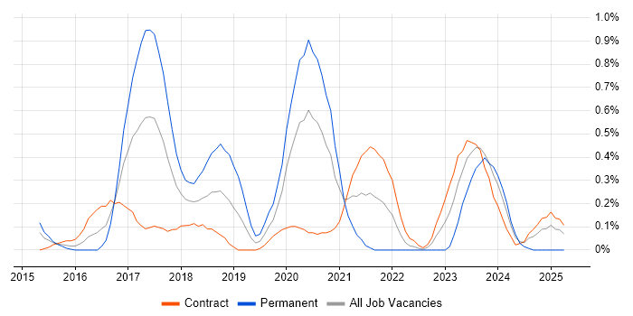 Job vacancy trend for DynamoDB in Wiltshire