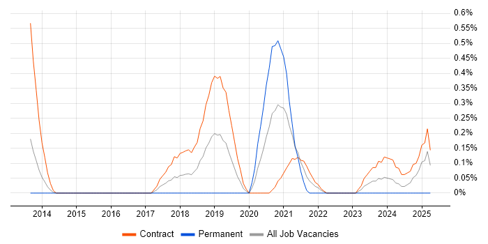 Job vacancy trend for Dynatrace in Wiltshire Job vacancy trend for Dynatrace in Wiltshire