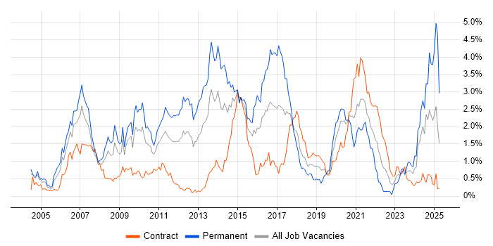 Job vacancy trend for E-Commerce in Wiltshire Job vacancy trend for E-Commerce in Wiltshire