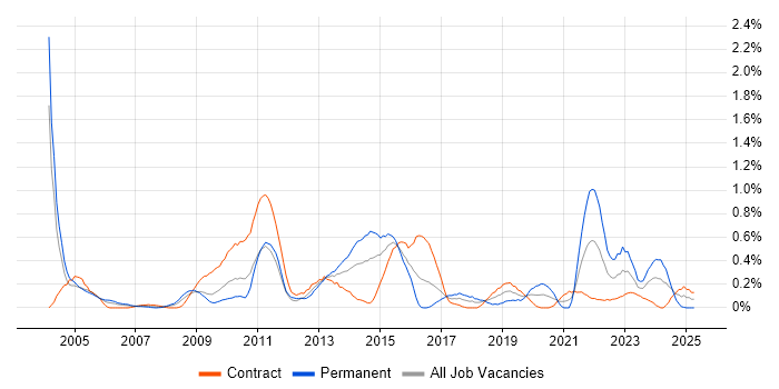 Job vacancy trend for e-Learning in Wiltshire Job vacancy trend for e-Learning in Wiltshire