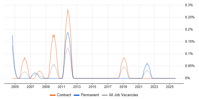 ECDL job vacancy trend in Wiltshire