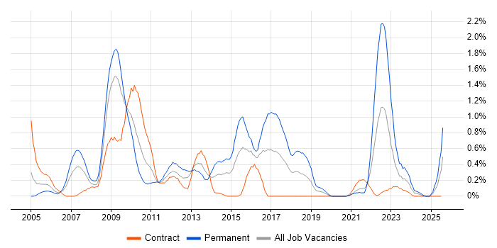 Job vacancy trend for EDI in Wiltshire Job vacancy trend for EDI in Wiltshire