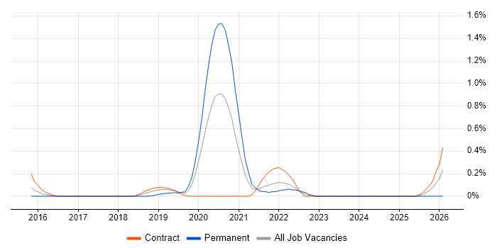 eggPlant job vacancy trend in Wiltshire