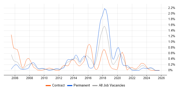EIGRP job vacancy trend in Wiltshire