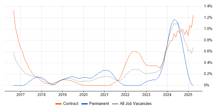 Job vacancy trend for Elastic Stack in Wiltshire Job vacancy trend for Elastic Stack in Wiltshire