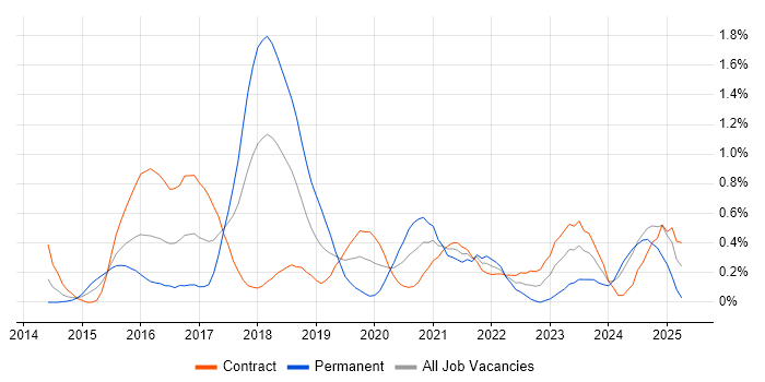 Job vacancy trend for Elasticsearch in Wiltshire Job vacancy trend for Elasticsearch in Wiltshire