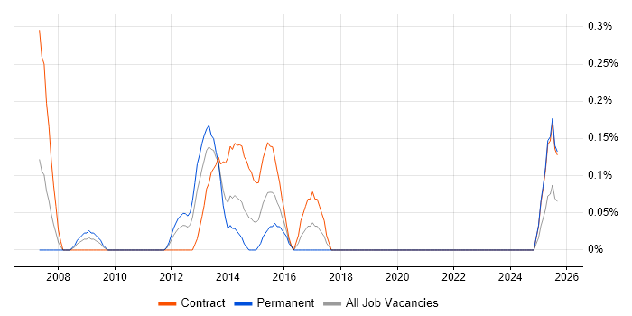 Electronic Patient Records job vacancy trend in Wiltshire Electronic Patient Records job vacancy trend in Wiltshire