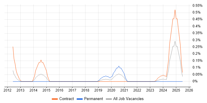 Job vacancy trend for Eloqua in Wiltshire Job vacancy trend for Eloqua in Wiltshire