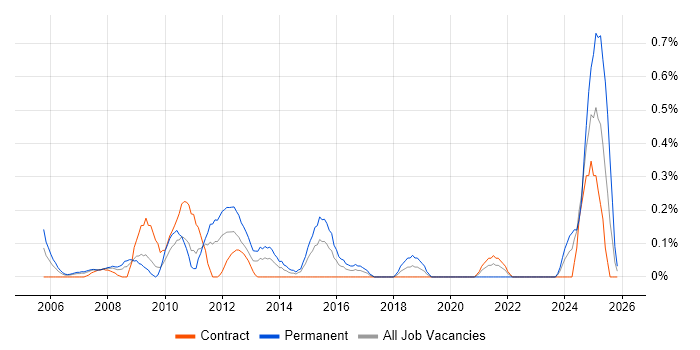 Email Marketing job vacancy trend in Wiltshire