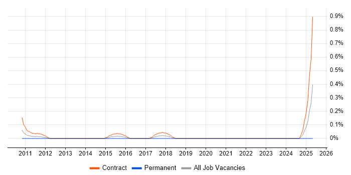 Job vacancy trend for Email Specialist in Wiltshire