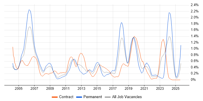 Job vacancy trend for Embedded Software Engineer in Wiltshire