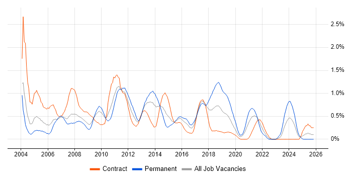 EMC job vacancy trend in Wiltshire