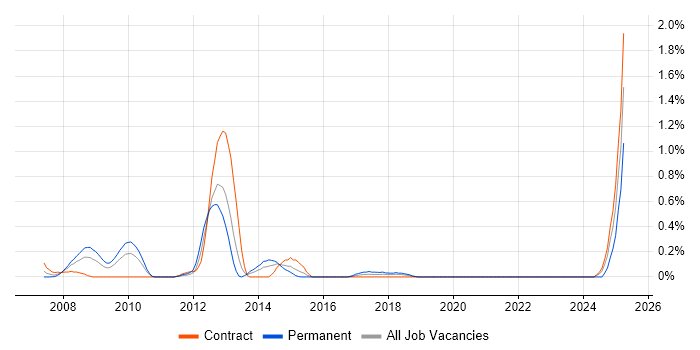 Job vacancy trend for EMV in Wiltshire Job vacancy trend for EMV in Wiltshire