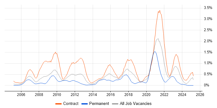 Job vacancy trend for End-to-End Testing in Wiltshire Job vacancy trend for End-to-End Testing in Wiltshire