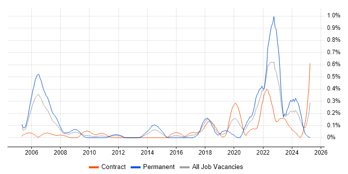 Job vacancy trend for Engineering Manager in Wiltshire Job vacancy trend for Engineering Manager in Wiltshire