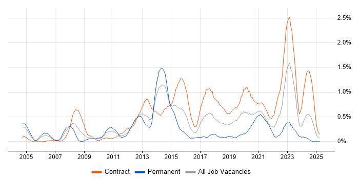 Job vacancy trend for Enterprise Architect in Wiltshire Job vacancy trend for Enterprise Architect in Wiltshire