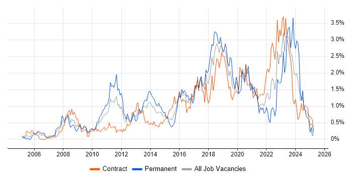 Job vacancy trend for Enterprise Architecture in Wiltshire Job vacancy trend for Enterprise Architecture in Wiltshire