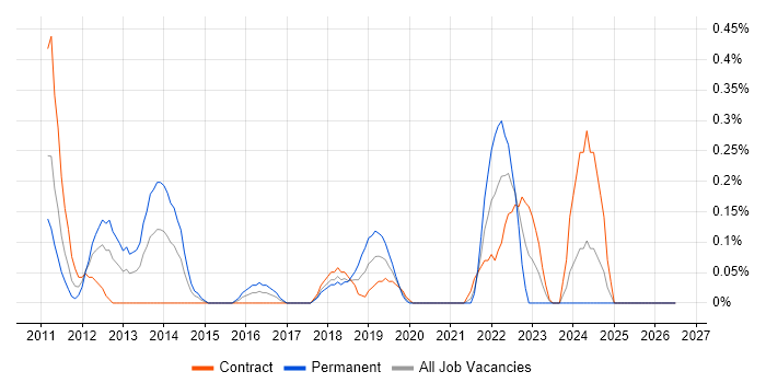 Enterprise Cloud job vacancy trend in Wiltshire