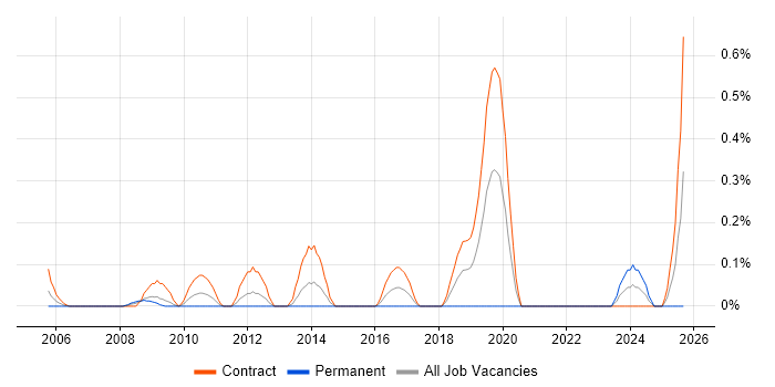Enterprise Consultant job vacancy trend in Wiltshire