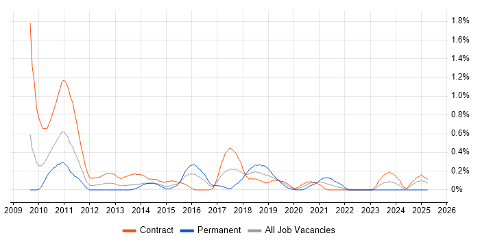 Job vacancy trend for Enterprise Data Warehouse in Wiltshire Job vacancy trend for Enterprise Data Warehouse in Wiltshire