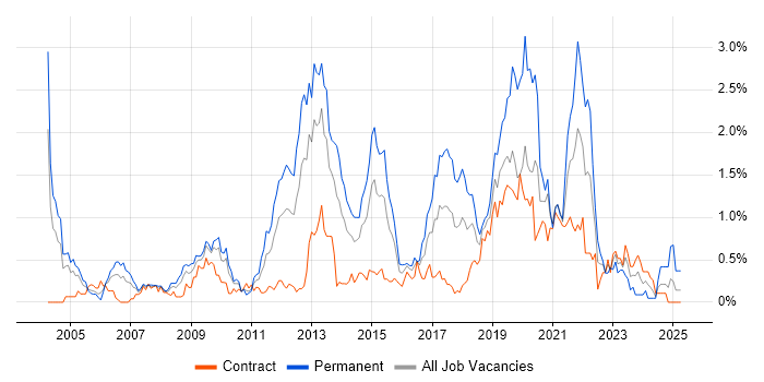 Job vacancy trend for Enterprise Software in Wiltshire Job vacancy trend for Enterprise Software in Wiltshire