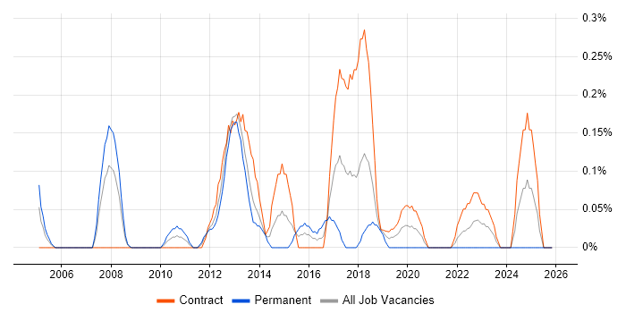 Enterprise Solutions Architect job vacancy trend in Wiltshire