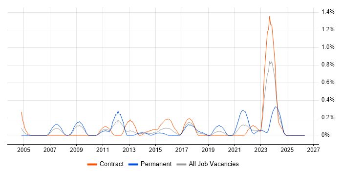 Enterprise Storage job vacancy trend in Wiltshire