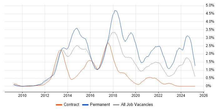 Job vacancy trend for Entity Framework in Wiltshire Job vacancy trend for Entity Framework in Wiltshire