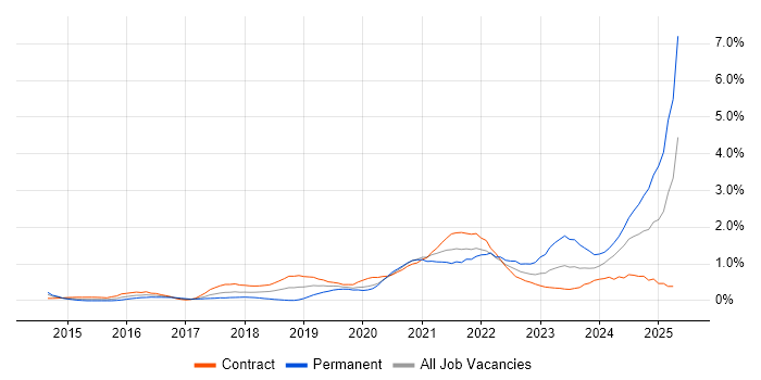 Job vacancy trend for Entra ID in Wiltshire