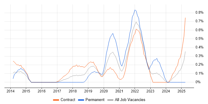 Job vacancy trend for Epics in Wiltshire Job vacancy trend for Epics in Wiltshire