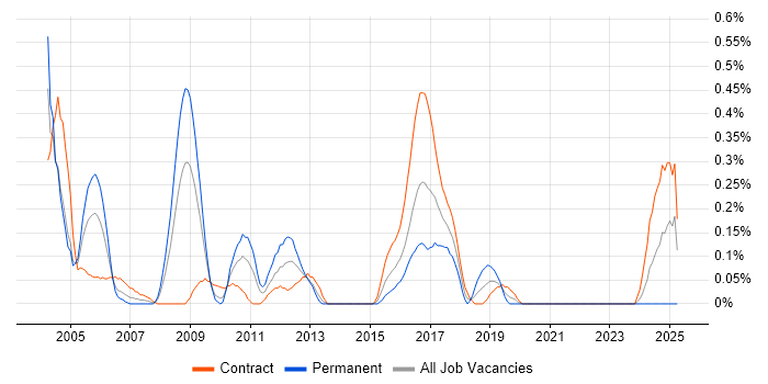 Job vacancy trend for EPoS Engineer in Wiltshire Job vacancy trend for EPoS Engineer in Wiltshire
