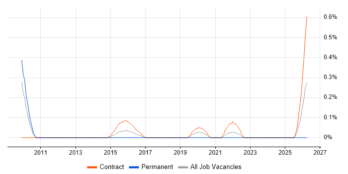 EPoS Manager job vacancy trend in Wiltshire