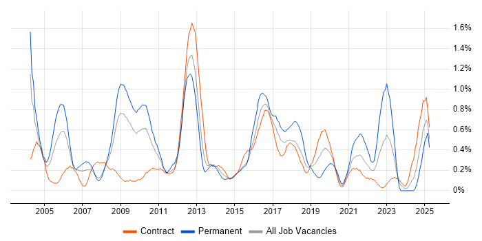 Job vacancy trend for EPoS in Wiltshire Job vacancy trend for EPoS in Wiltshire