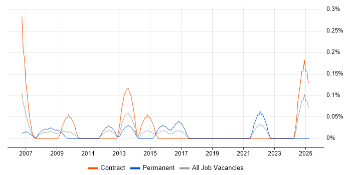 Job vacancy trend for Equities in Wiltshire