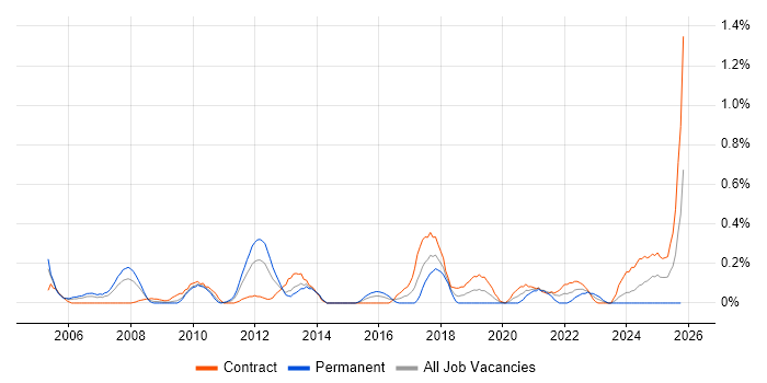 Ergonomics job vacancy trend in Wiltshire
