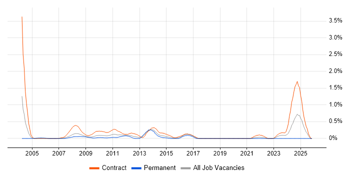 Ericsson job vacancy trend in Wiltshire