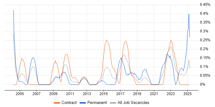Job vacancy trend for ERP Analyst in Wiltshire Job vacancy trend for ERP Analyst in Wiltshire