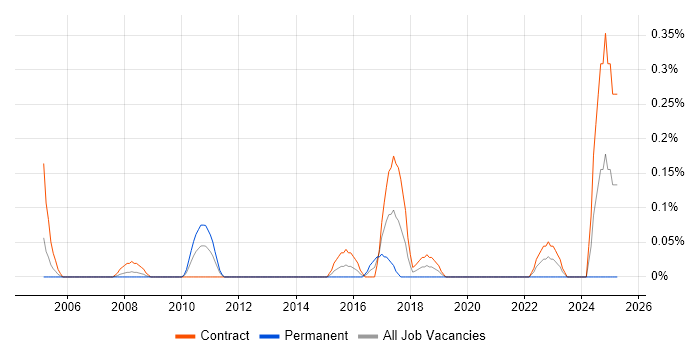 Job vacancy trend for ERP Architect in Wiltshire Job vacancy trend for ERP Architect in Wiltshire