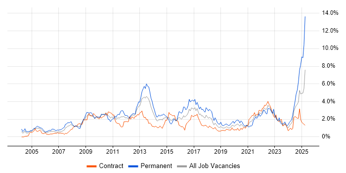 Job vacancy trend for ERP in Wiltshire