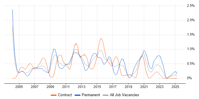 Job vacancy trend for Ethernet in Wiltshire Job vacancy trend for Ethernet in Wiltshire