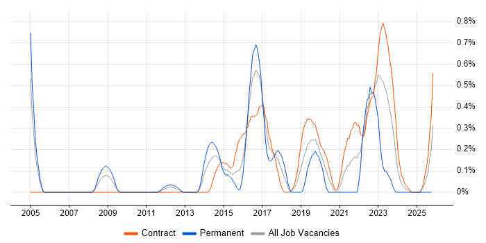 Ethical Hacking job vacancy trend in Wiltshire