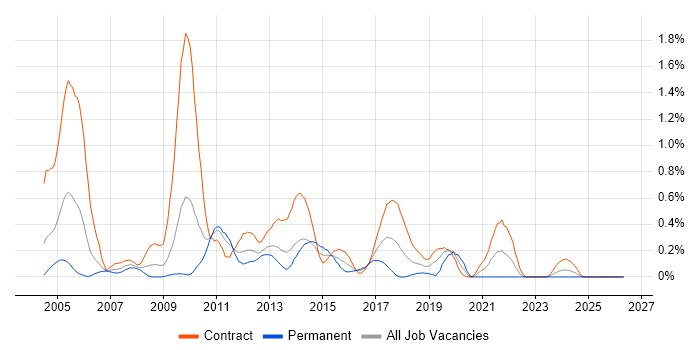 ETL Developer job vacancy trend in Wiltshire