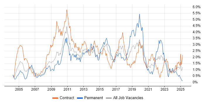 Job vacancy trend for ETL in Wiltshire