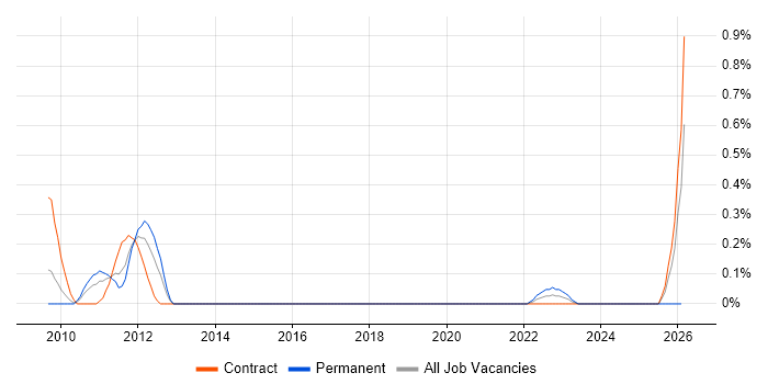 Event Correlation job vacancy trend in Wiltshire