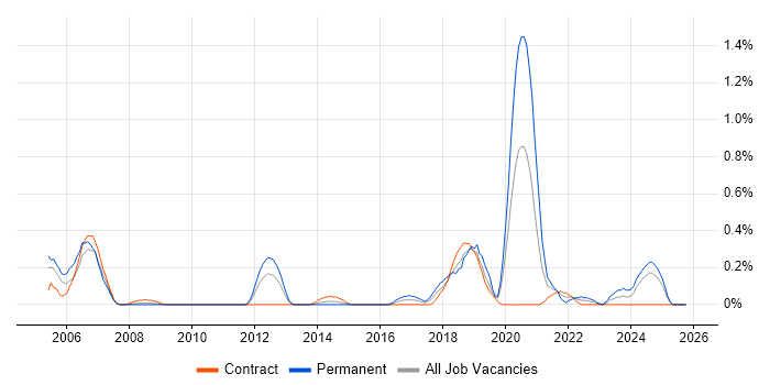 Event-Driven Architecture job vacancy trend in Wiltshire
