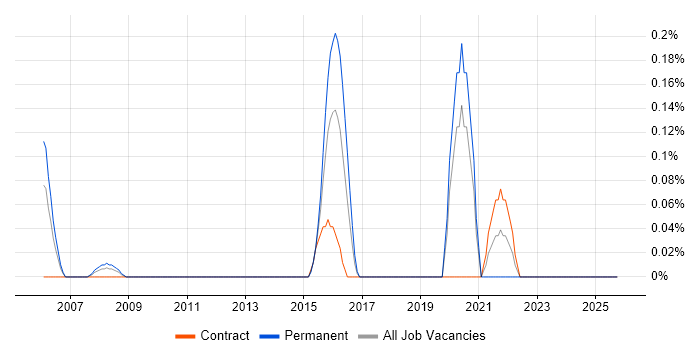 Event-Driven Programming job vacancy trend in Wiltshire