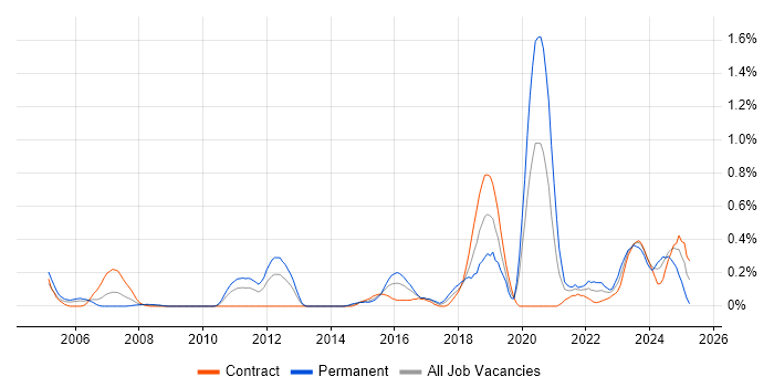 Job vacancy trend for Event-Driven in Wiltshire