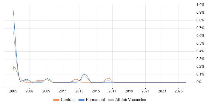 Exchange Architect job vacancy trend in Wiltshire