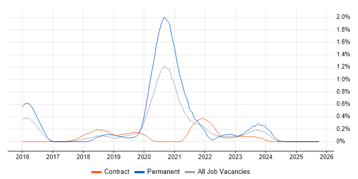 Express.js job vacancy trend in Wiltshire