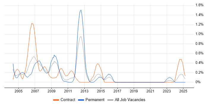 Job vacancy trend for Extranet in Wiltshire